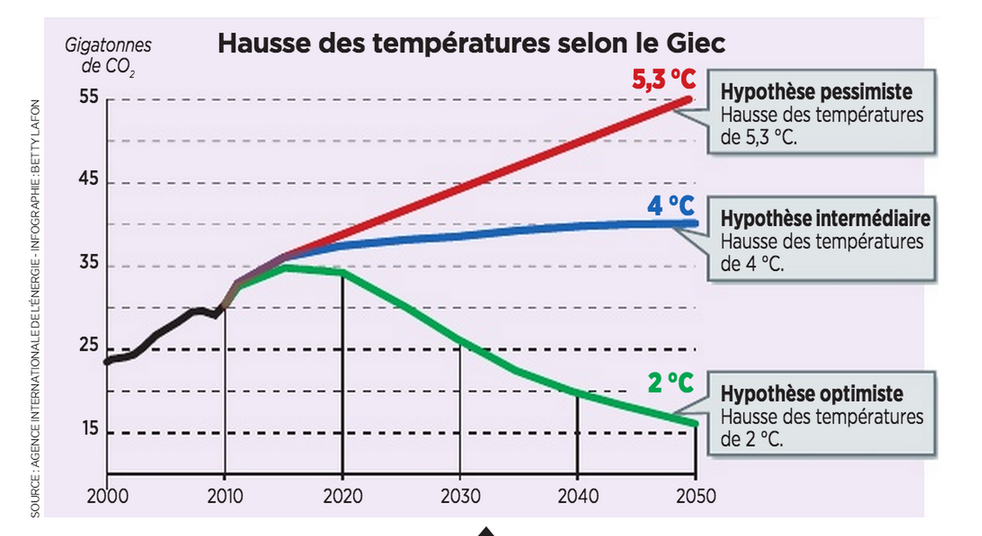 Climat : À +2 °C, 80 millions de personnes de plus seraient menacées de famine d’ici à 2050